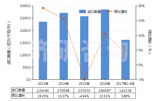 2013-2017年6月中國潤滑油基礎油（不含有生物柴油）(HS27101993)進口量及增速統(tǒng)計